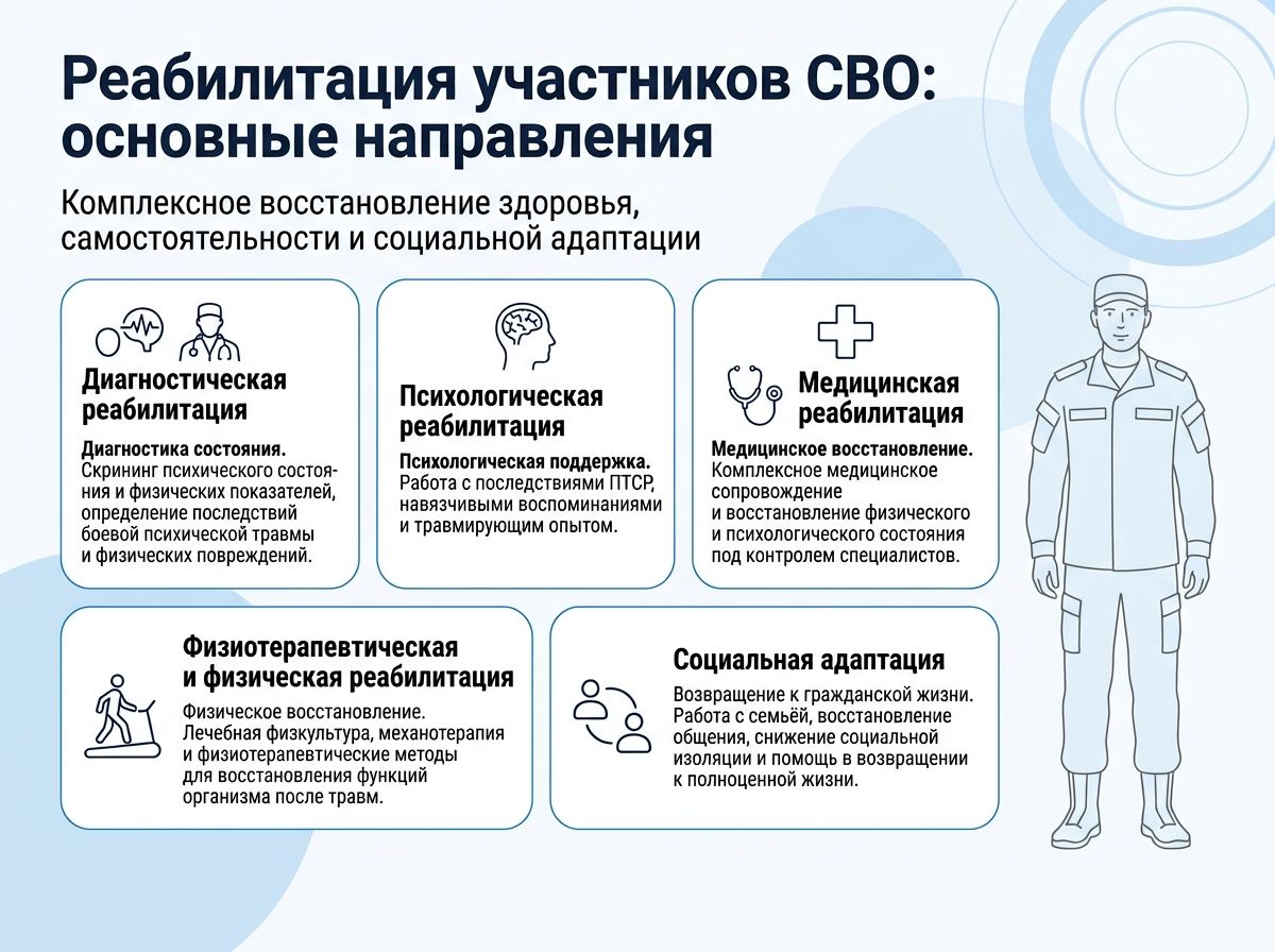 Реабилитация участников СВО в Ухте инфографика